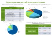 Характеристики российского рынка туризма